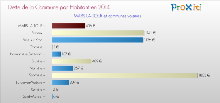 Dette par habitant de la commune en 2014 pour MARS-LA-TOUR et les communes proches Comparaison de la dette par habitant de la commune en 2014 pour MARS-LA-TOUR et les communes voisines