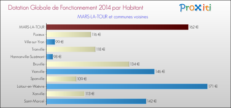 Montant des dotations globales de fonctionnement DGF par Habitant pour MARS-LA-TOUR et les communes proches en 2014. Comparaison des des dotations globales de fonctionnement DGF par habitant pour MARS-LA-TOUR et les communes voisines en 2014.