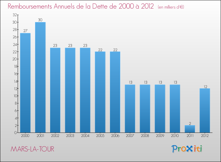 Evolution de l'annuité de la dette pour la commune de MARS-LA-TOUR de 2000 à 2012 Annuités de la dette pour MARS-LA-TOUR de 2000 à 2012