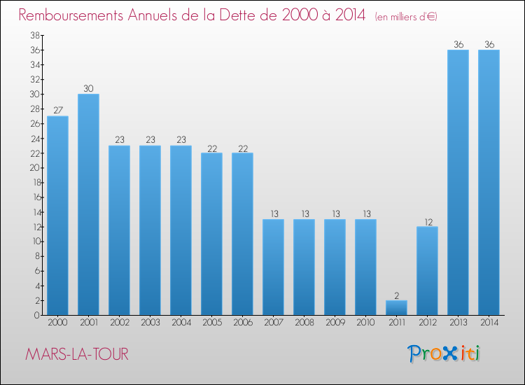 Evolution de l'annuité de la dette pour la commune de MARS-LA-TOUR de 2000 à 2014 Annuités de la dette pour MARS-LA-TOUR de 2000 à 2014