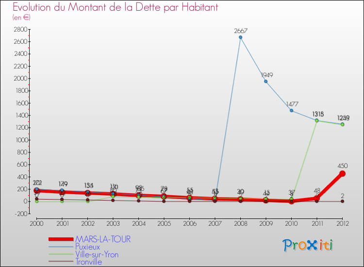 Evolution de la dette par habitant pour la commune de MARS-LA-TOUR et les communes proches de 2000 à 2012 Comparaison de la dette par habitant pour MARS-LA-TOUR et les communes voisines de 2000 à 2012