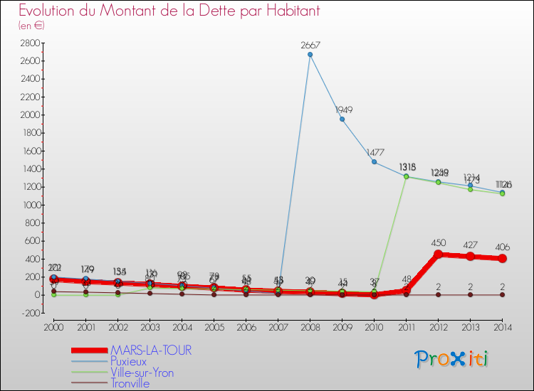 Evolution de la dette par habitant pour la commune de MARS-LA-TOUR et les communes proches de 2000 à 2014 Comparaison de la dette par habitant pour MARS-LA-TOUR et les communes voisines de 2000 à 2014