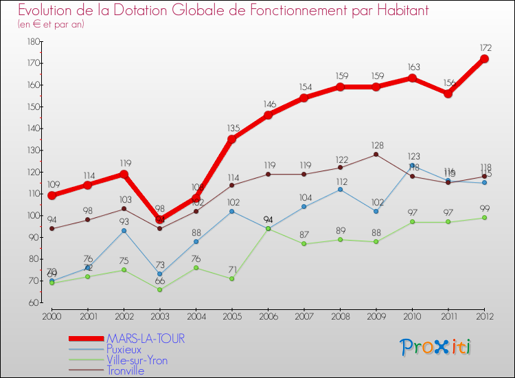 Evolution et montant de la dotation globale de fonctionnement par Habitant pour MARS-LA-TOUR et les communes proches Comparaison des dotations globales de fonctionnement par habitant pour MARS-LA-TOUR et les communes voisines
