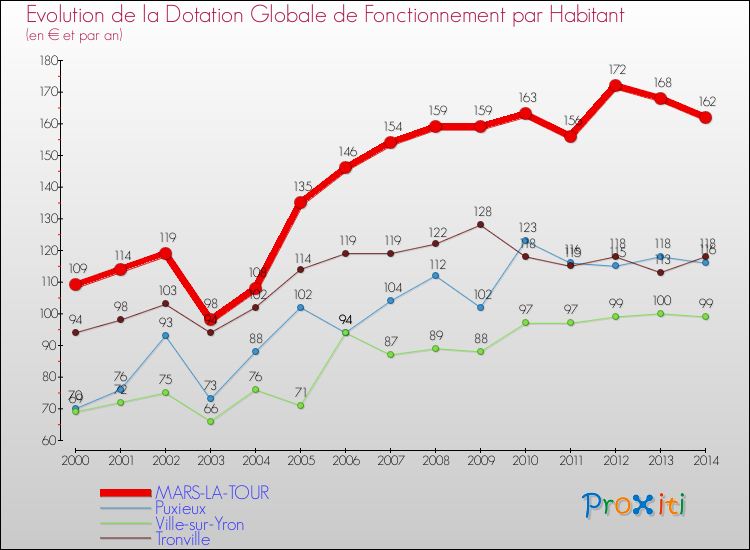 Evolution et montant de la dotation globale de fonctionnement par Habitant pour MARS-LA-TOUR et les communes proches de 2000 à 2014. Comparaison des dotations globales de fonctionnement par habitant pour MARS-LA-TOUR et les communes voisines de 2000 à 2014.