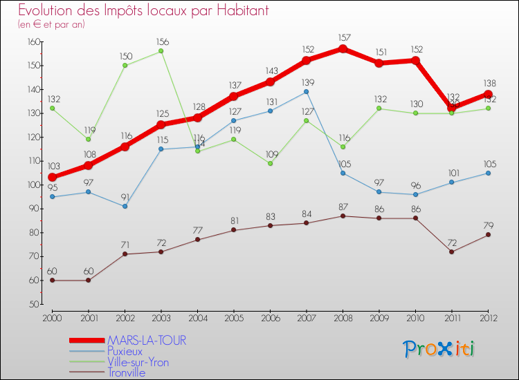 Evolution et montant des impôts locaux par Habitant pour MARS-LA-TOUR et les communes proches Comparaison des impôts locaux par habitant pour MARS-LA-TOUR et les communes voisines