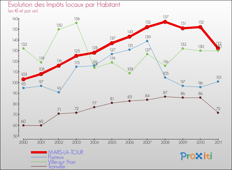 Evolution et montant des impôts locaux par Habitant pour MARS-LA-TOUR et les communes proches Comparaison des impôts locaux par habitant pour MARS-LA-TOUR et les communes voisines