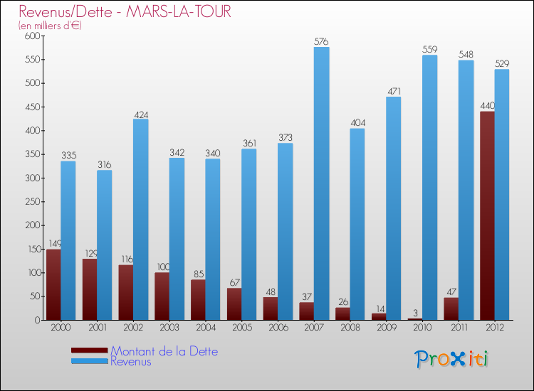 Evolution comparée de la dette et des revenus pour la commune de MARS-LA-TOUR de 2000 à 2012 Comparaison de la dette et des revenus pour MARS-LA-TOUR de 2000 à 2012