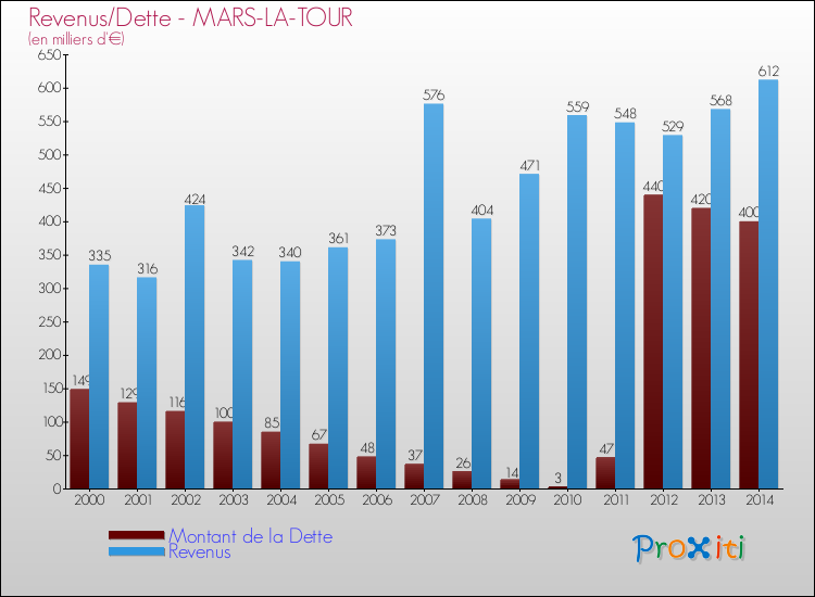 Evolution comparée de la dette et des revenus pour la commune de MARS-LA-TOUR de 2000 à 2014 Comparaison de la dette et des revenus pour MARS-LA-TOUR de 2000 à 2014