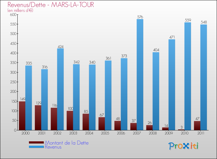 Evolution comparée de la dette et des revenus pour la commune de MARS-LA-TOUR de 2000 à 2011 Comparaison de la dette et des revenus pour MARS-LA-TOUR de 2000 à 2011