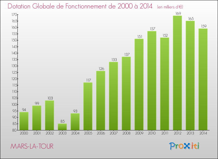 Evolution du montant de la Dotation Globale de Fonctionnement pour la commune de MARS-LA-TOUR de 2000 à 2014 Evolution du montant de la Dotation Globale de Fonctionnement pour MARS-LA-TOUR de 2000 à 2014