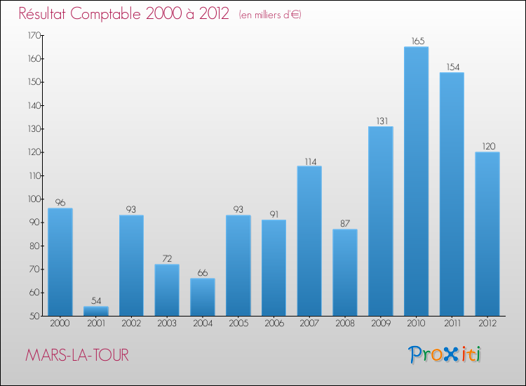 Evolution du résultat comptable pour la commune de MARS-LA-TOUR de 2000 à 2012 Evolution du résultat comptable pour MARS-LA-TOUR de 2000 à 2012