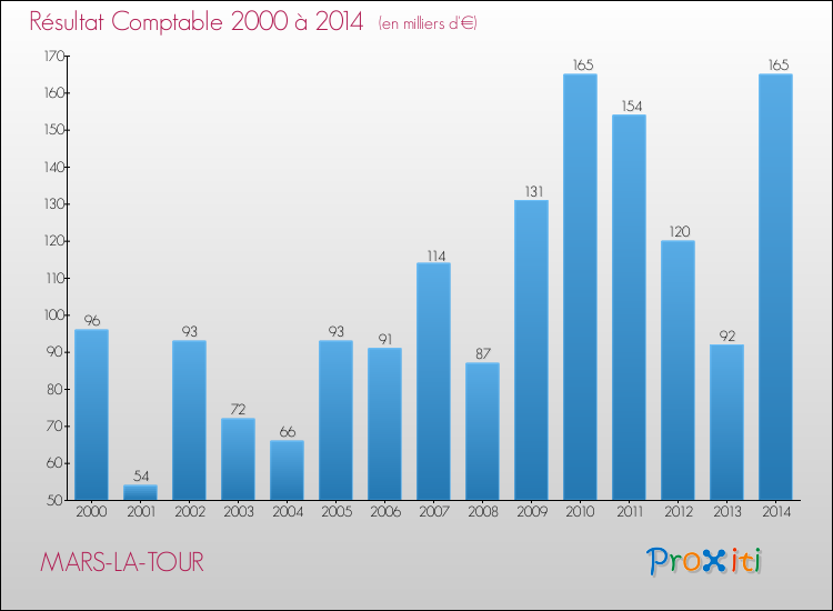 Evolution du résultat comptable pour la commune de MARS-LA-TOUR de 2000 à 2014 Evolution du résultat comptable pour MARS-LA-TOUR de 2000 à 2014