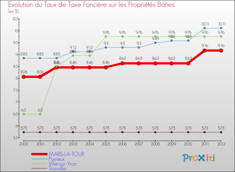 Evolution du taux de la taxe foncière sur le bati pour MARS-LA-TOUR et les communes proches de 2000 à 2012 Comparaison des taux de taxe foncière sur le bati pour MARS-LA-TOUR et les communes voisines de 2000 à 2012