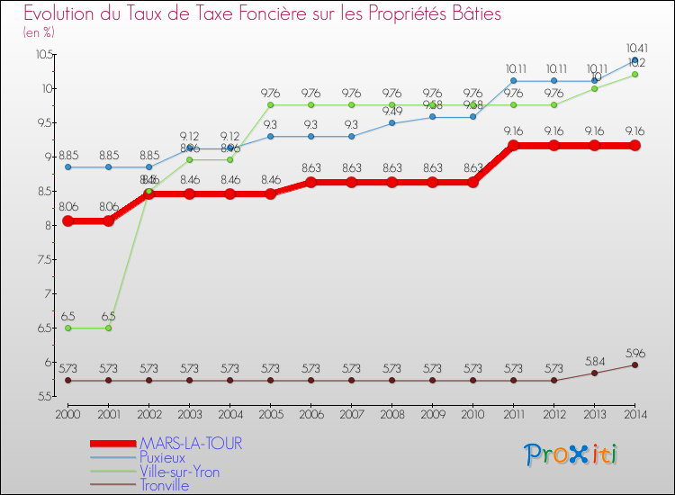 Evolution du taux de la taxe foncière sur le bati pour MARS-LA-TOUR et les communes proches de 2000 à 2014 Comparaison des taux de taxe foncière sur le bati pour MARS-LA-TOUR et les communes voisines de 2000 à 2014