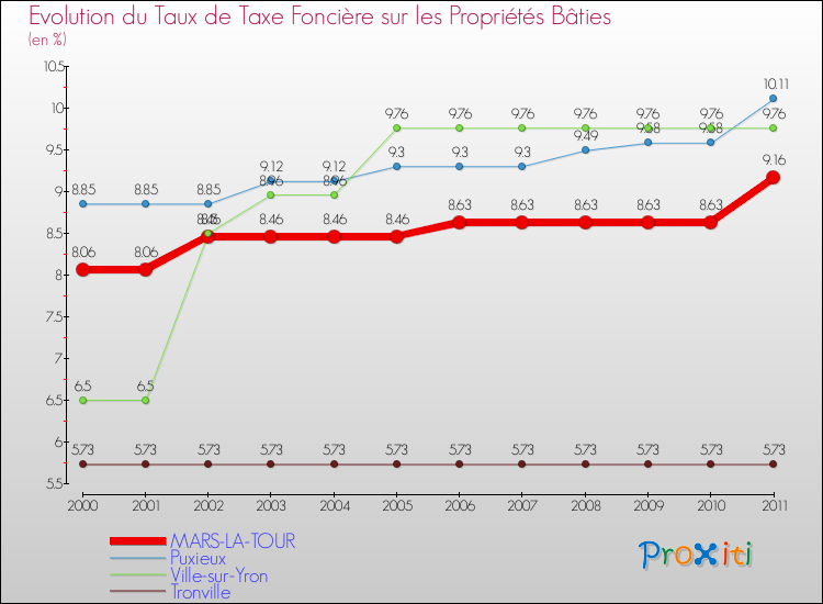 Evolution du taux de la taxe foncière sur le bati pour MARS-LA-TOUR et les communes proches Comparaison des taux de taxe foncière sur le bati pour MARS-LA-TOUR et les communes voisines