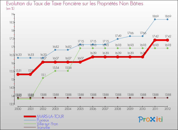 Evolution du taux de la taxe foncière sur les immeubles et terrains non batis pour MARS-LA-TOUR et les communes proches de 2000 à 2012 Comparaison des taux de la taxe foncière sur les immeubles et terrains non batis pour MARS-LA-TOUR et les communes voisines de 2000 à 2012