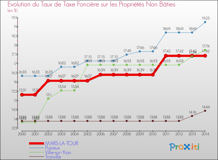 Evolution du taux de la taxe foncière sur les immeubles et terrains non batis pour MARS-LA-TOUR et les communes proches de 2000 à 2014 Comparaison des taux de la taxe foncière sur les immeubles et terrains non batis pour MARS-LA-TOUR et les communes voisines de 2000 à 2014