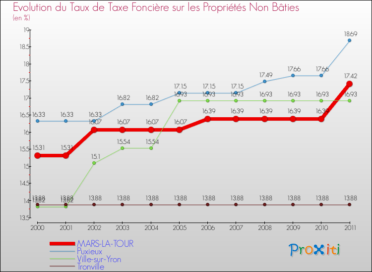 Evolution du taux de la taxe foncière sur les immeubles et terrains non batis pour MARS-LA-TOUR et les communes proches Comparaison des taux de la taxe foncière sur les immeubles et terrains non batis pour MARS-LA-TOUR et les communes voisines