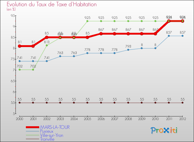 Evolution du taux de la taxe d'habitation pour MARS-LA-TOUR et les communes proches Comparaison des taux de la taxe d'habitation pour MARS-LA-TOUR et les communes voisines