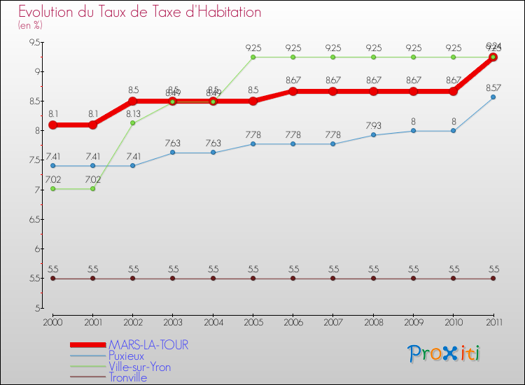 Evolution du taux de la taxe d'habitation pour MARS-LA-TOUR et les communes proches Comparaison des taux de la taxe d'habitation pour MARS-LA-TOUR et les communes voisines