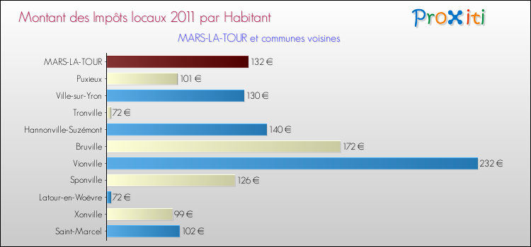 Montant des impôts locaux par Habitant pour MARS-LA-TOUR et les communes proches Comparaison des impôts locaux par habitant pour MARS-LA-TOUR et les communes voisines