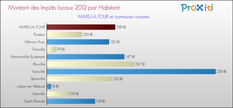 Montant des impôts locaux par Habitant pour MARS-LA-TOUR et les communes proches Comparaison des impôts locaux par habitant pour MARS-LA-TOUR et les communes voisines