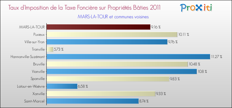 Taux d'imposition de la taxe foncière sur le bati 2011 pour MARS-LA-TOUR et les communes proches Comparaison des taux d'imposition de la taxe foncière sur le bati 2011 pour MARS-LA-TOUR et les communes voisines