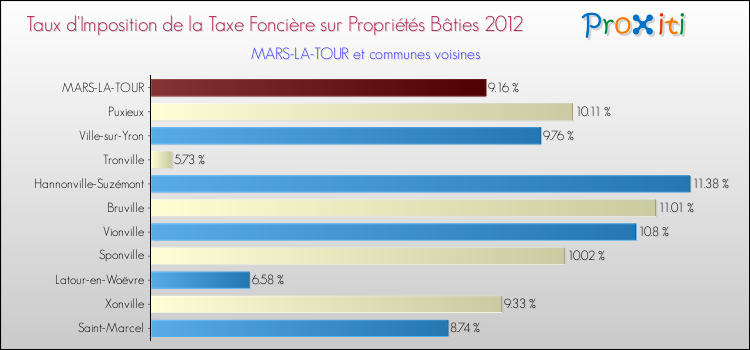 Taux d'imposition de la taxe foncière sur le bati 2012 pour MARS-LA-TOUR et les communes proches Comparaison des taux d'imposition de la taxe foncière sur le bati 2012 pour MARS-LA-TOUR et les communes voisines