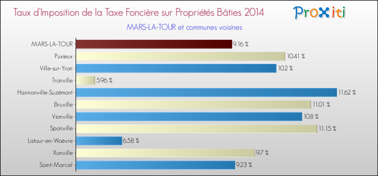 Taux d'imposition de la taxe foncière sur le bati 2014 pour MARS-LA-TOUR et les communes proches Comparaison des taux d'imposition de la taxe foncière sur le bati 2014 pour MARS-LA-TOUR et les communes voisines