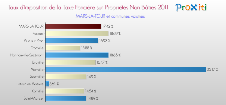 Taux d'imposition de la taxe foncière sur les immeubles et terrains non batis 2011 pour MARS-LA-TOUR et les communes proches Comparaison des taux d'imposition de la taxe foncière sur les immeubles et terrains non batis 2011 pour MARS-LA-TOUR et les communes voisines