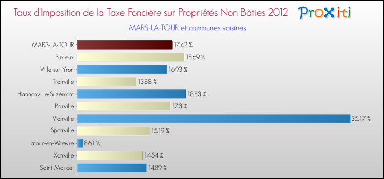 Taux d'imposition de la taxe foncière sur les immeubles et terrains non batis 2012 pour MARS-LA-TOUR et les communes proches Comparaison des taux d'imposition de la taxe foncière sur les immeubles et terrains non batis 2012 pour MARS-LA-TOUR et les communes voisines