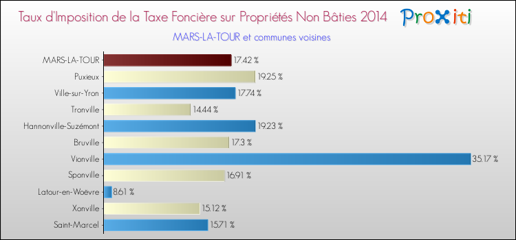 Taux d'imposition de la taxe foncière sur les immeubles et terrains non batis 2014 pour MARS-LA-TOUR et les communes proches Comparaison des taux d'imposition de la taxe foncière sur les immeubles et terrains non batis 2014 pour MARS-LA-TOUR et les communes voisines