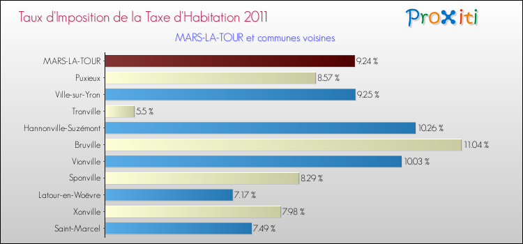 Taux d'imposition de la taxe d'habitation 2011 pour MARS-LA-TOUR et les communes proches Comparaison des taux d'imposition de la taxe d'habitation 2011 pour MARS-LA-TOUR et les communes voisines