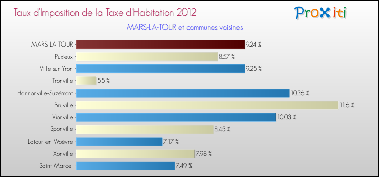 Taux d'imposition de la taxe d'habitation 2012 pour MARS-LA-TOUR et les communes proches Comparaison des taux d'imposition de la taxe d'habitation 2012 pour MARS-LA-TOUR et les communes voisines