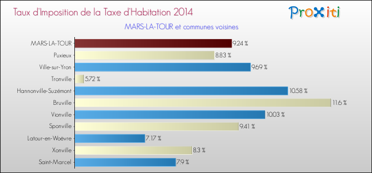 Taux d'imposition de la taxe d'habitation 2014 pour MARS-LA-TOUR et les communes proches Comparaison des taux d'imposition de la taxe d'habitation 2014 pour MARS-LA-TOUR et les communes voisines