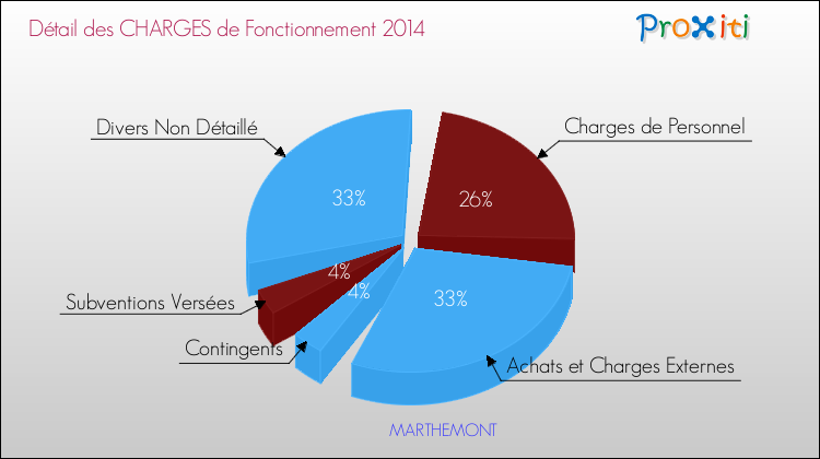 Décomposition des Charges de Fonctionnement 2014 de la commune de MARTHEMONT Charges de Fonctionnement 2014 pour la commune de MARTHEMONT