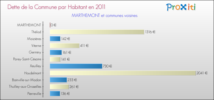 Dette par habitant de la commune en 2011 pour MARTHEMONT et les communes proches Comparaison de la dette par habitant de la commune en 2011 pour MARTHEMONT et les communes voisines