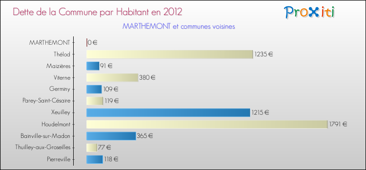 Dette par habitant de la commune en 2012 pour MARTHEMONT et les communes proches Comparaison de la dette par habitant de la commune en 2012 pour MARTHEMONT et les communes voisines
