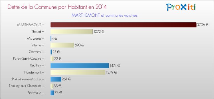Dette par habitant de la commune en 2014 pour MARTHEMONT et les communes proches Comparaison de la dette par habitant de la commune en 2014 pour MARTHEMONT et les communes voisines