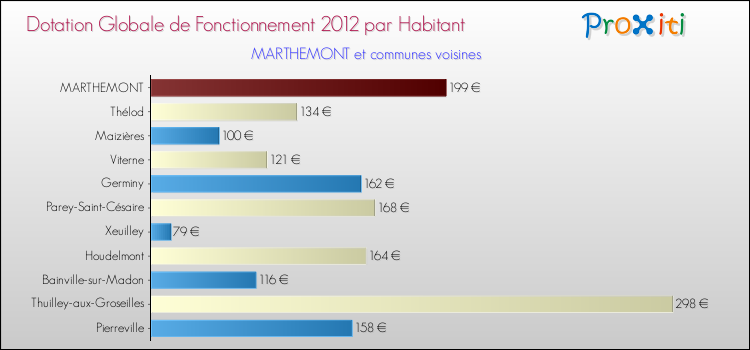Montant des dotations globales de fonctionnement DGF par Habitant pour MARTHEMONT et les communes proches Comparaison des des dotations globales de fonctionnement DGF par habitant pour MARTHEMONT et les communes voisines