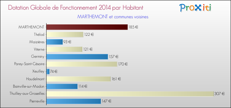 Montant des dotations globales de fonctionnement DGF par Habitant pour MARTHEMONT et les communes proches en 2014. Comparaison des des dotations globales de fonctionnement DGF par habitant pour MARTHEMONT et les communes voisines en 2014.