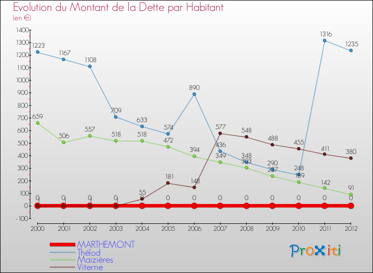 Evolution de la dette par habitant pour la commune de MARTHEMONT et les communes proches de 2000 à 2012 Comparaison de la dette par habitant pour MARTHEMONT et les communes voisines de 2000 à 2012