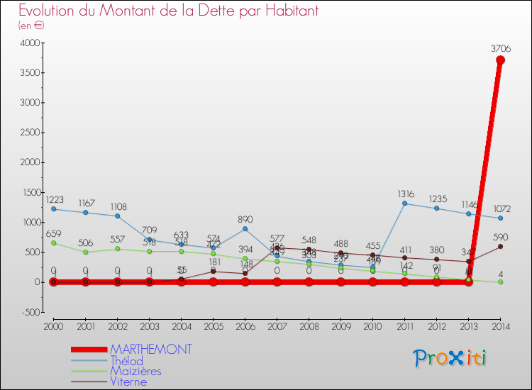 Evolution de la dette par habitant pour la commune de MARTHEMONT et les communes proches de 2000 à 2014 Comparaison de la dette par habitant pour MARTHEMONT et les communes voisines de 2000 à 2014
