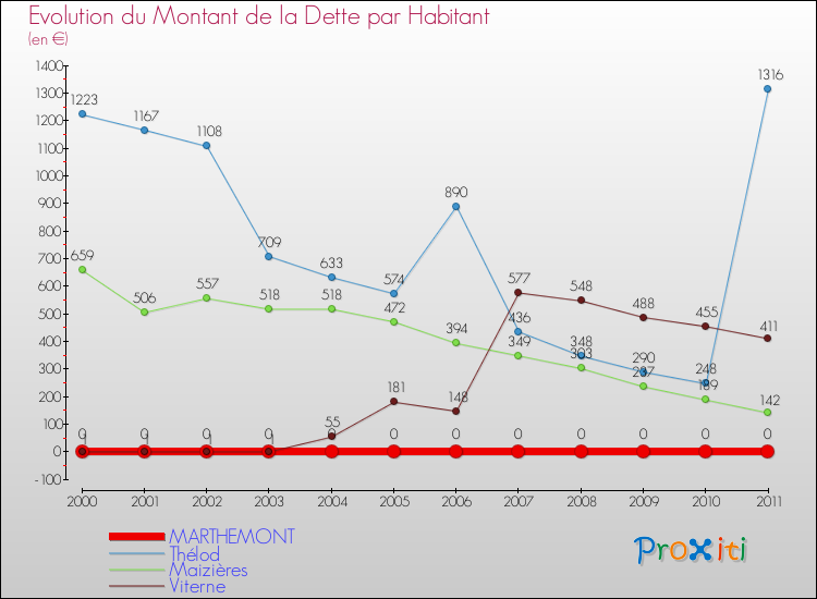 Evolution de la dette par habitant pour la commune de MARTHEMONT et les communes proches Comparaison de la dette par habitant pour MARTHEMONT et les communes voisines