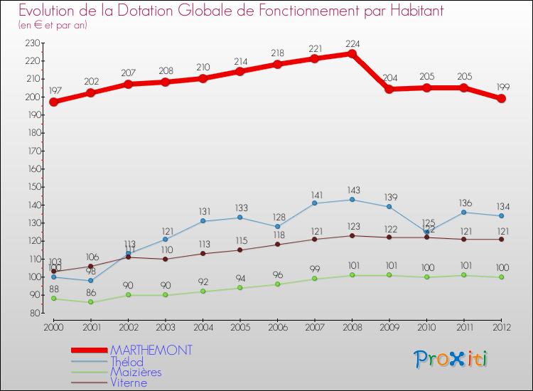 Evolution et montant de la dotation globale de fonctionnement par Habitant pour MARTHEMONT et les communes proches Comparaison des dotations globales de fonctionnement par habitant pour MARTHEMONT et les communes voisines
