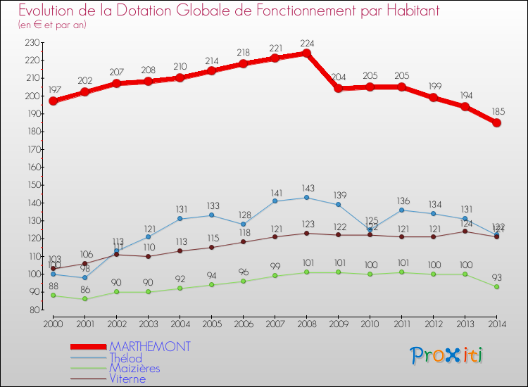 Evolution et montant de la dotation globale de fonctionnement par Habitant pour MARTHEMONT et les communes proches de 2000 à 2014. Comparaison des dotations globales de fonctionnement par habitant pour MARTHEMONT et les communes voisines de 2000 à 2014.