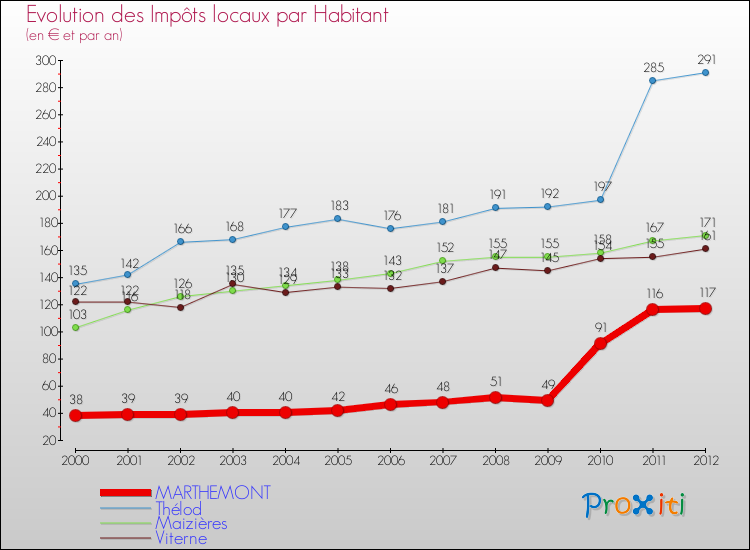 Evolution et montant des impôts locaux par Habitant pour MARTHEMONT et les communes proches Comparaison des impôts locaux par habitant pour MARTHEMONT et les communes voisines