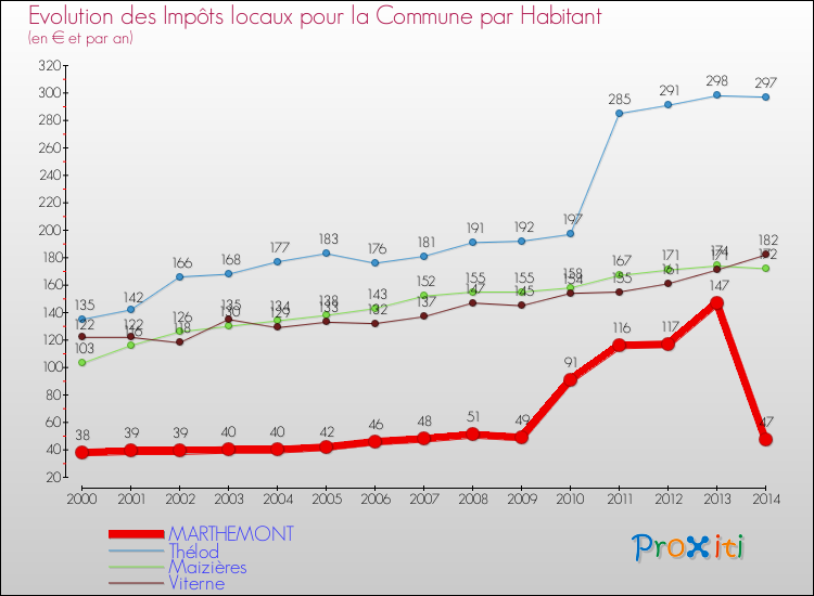 Evolution et montant des impôts locaux par Habitant pour MARTHEMONT et les communes proches de 2000 à 2014 Comparaison des impôts locaux par habitant pour MARTHEMONT et les communes voisines de 2000 à 2014