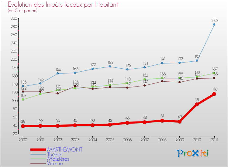 Evolution et montant des impôts locaux par Habitant pour MARTHEMONT et les communes proches Comparaison des impôts locaux par habitant pour MARTHEMONT et les communes voisines