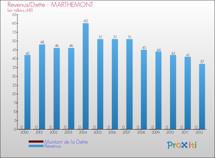Evolution comparée de la dette et des revenus pour la commune de MARTHEMONT de 2000 à 2012 Comparaison de la dette et des revenus pour MARTHEMONT de 2000 à 2012